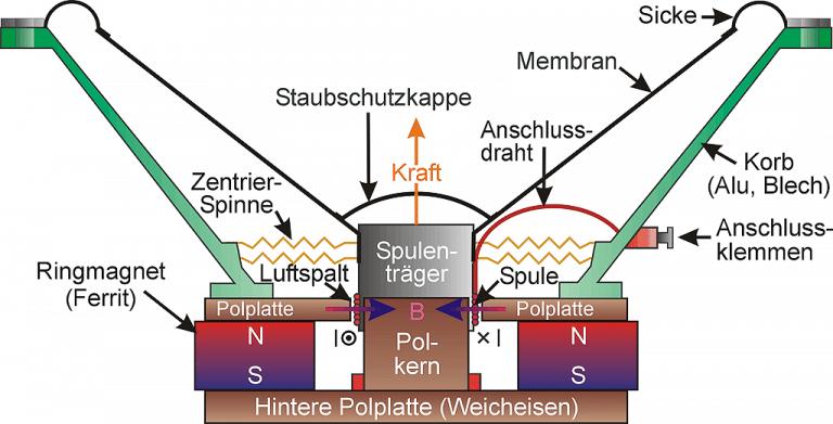 PA Anlage Wie Funktioniert Ein Lautsprecher Production Partner pa-anlage-wie-funktioniert-ein-lautsprecher-production-partner