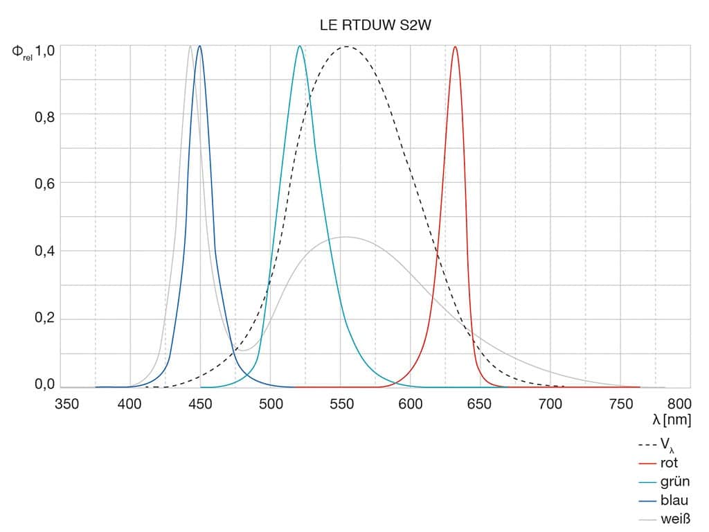 Grafik zur spektralen Verteilung der Farben und des Weißlichts