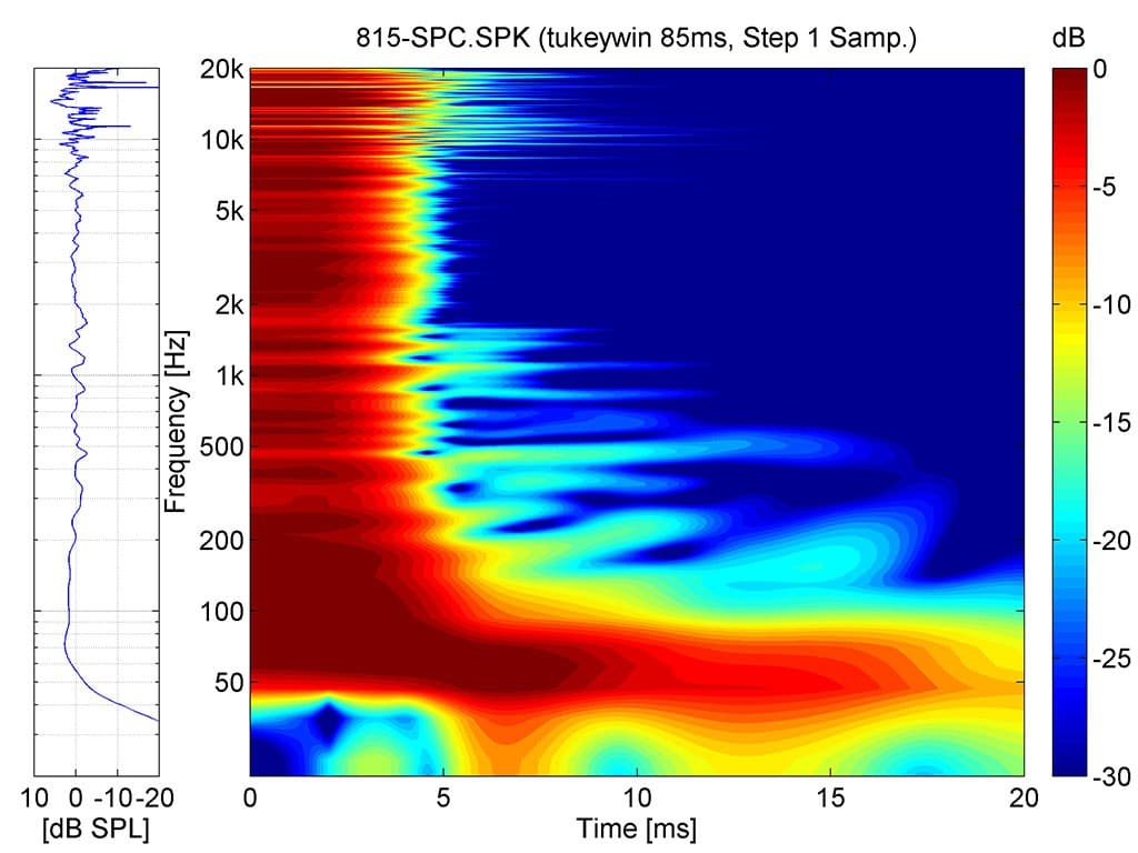 Spektrogramm der 2-Wege SRX815P