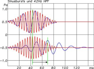 Zwei Sinusbursts im Original (oben), die über ein System mit Gruppenlaufzeitanstieg zu den tiefen Frequenzen hin übertragen werden (unten). Der Energieschwerpunkt des tieferfrequenten Bursts verschiebt sich um die Gruppenlaufzeitdifferenz des Systems (grüne Linien). (Abb. 11)