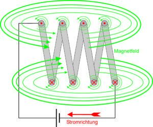 Magnetfeld Spule