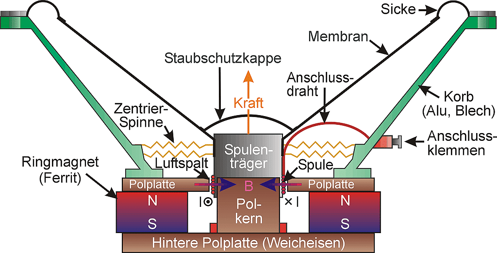 Schlagloch Vorherige Seite schwierig helmholtz resonator lautsprecher