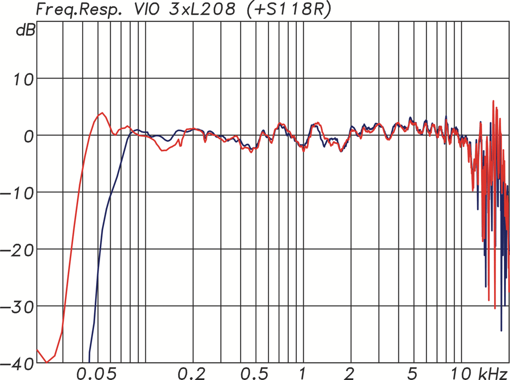 Frequenzgangmessung der drei L208 ohne und mit Subwoofer S118R in der Aufstellung für die Maximalpegelmessung (Abb. 14)