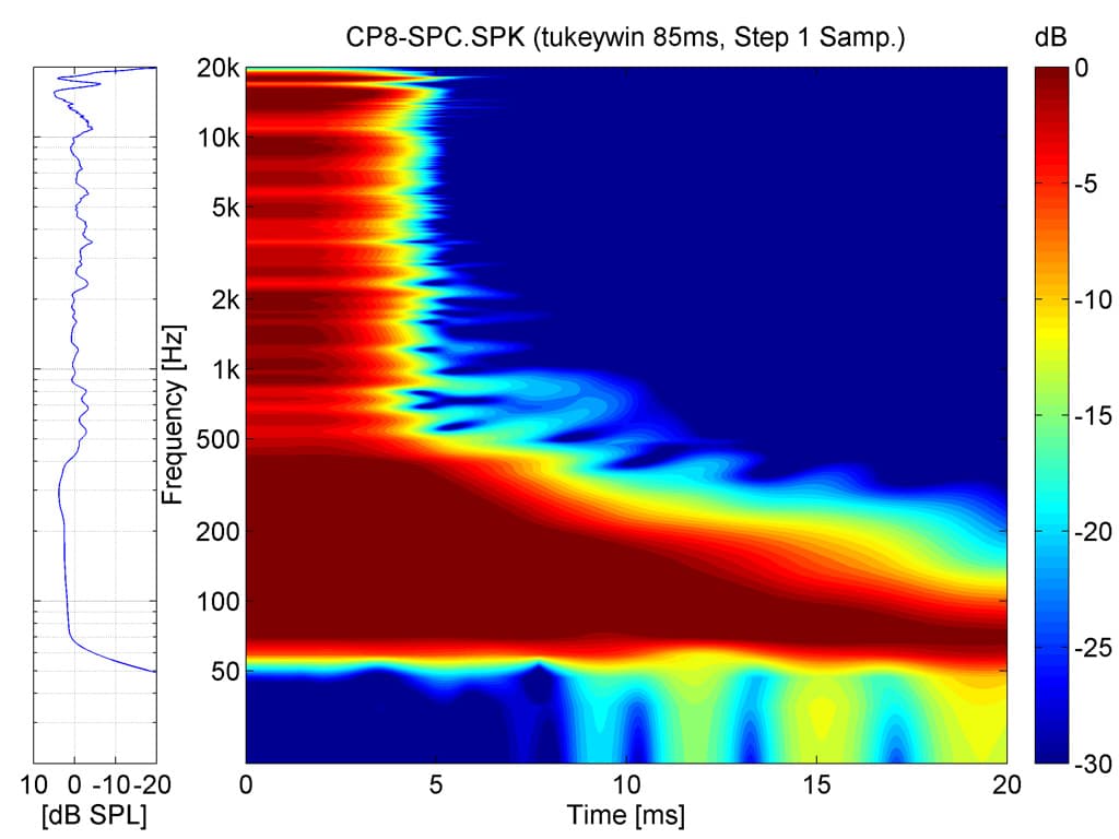 Spektrogramm der CP8 im Fullrange-Modus. 