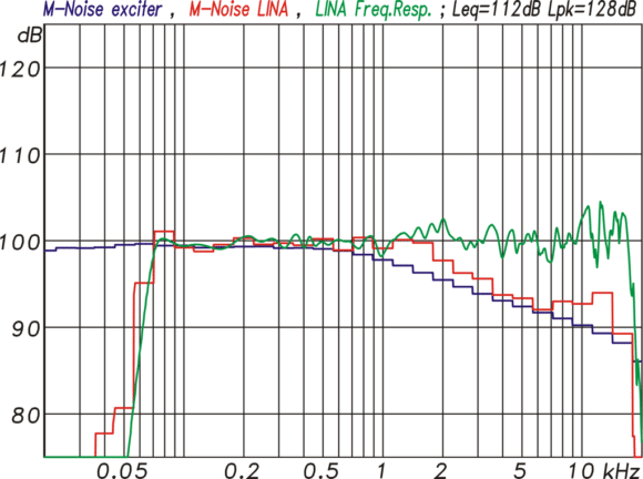 M-Noise-Messung einer einzelnen LINA