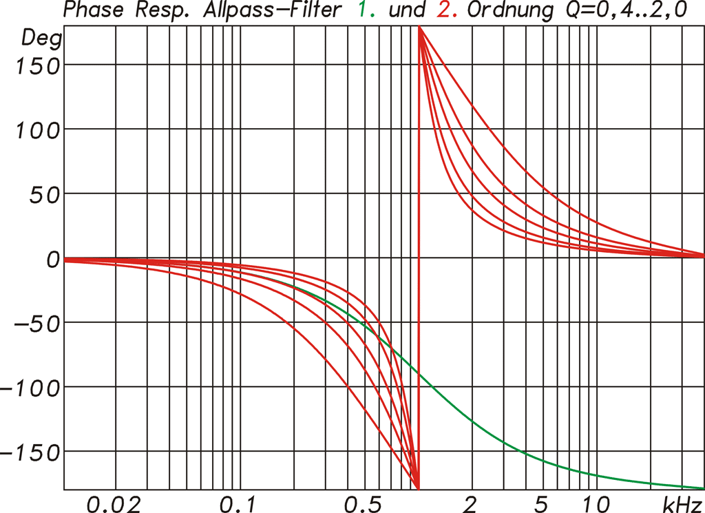 Diagramm Phasen Allpass Filter