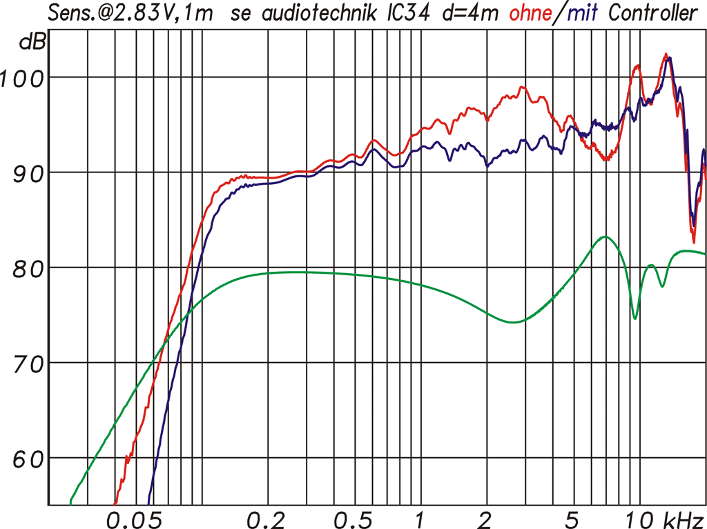 Diagramm Frequenzgang & Sensitivity IC 34