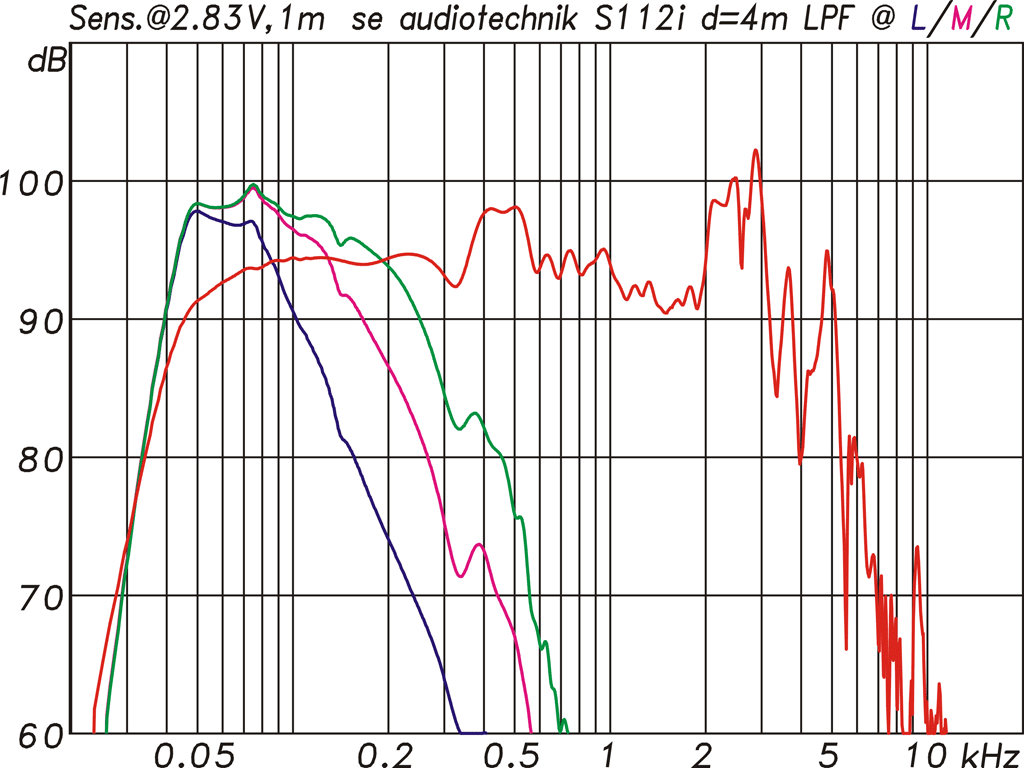 Diagramm Frequenzgang & Filterfunktionen S 112i