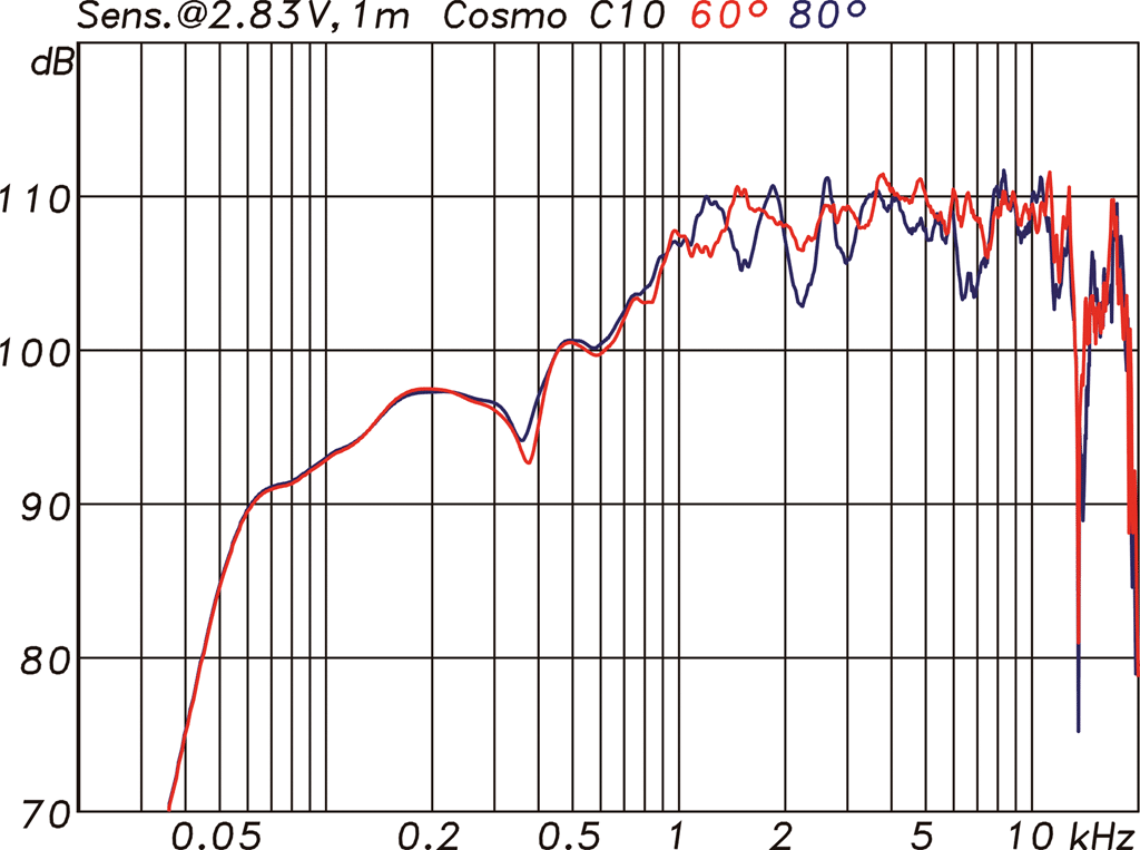 Diagramm Frequenzgang & Sensitivity C10