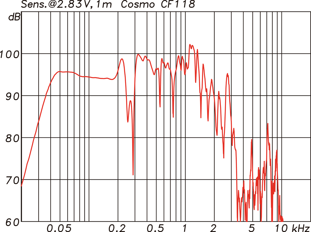 Diagramm Frequenzgang & Sensitivity CF118