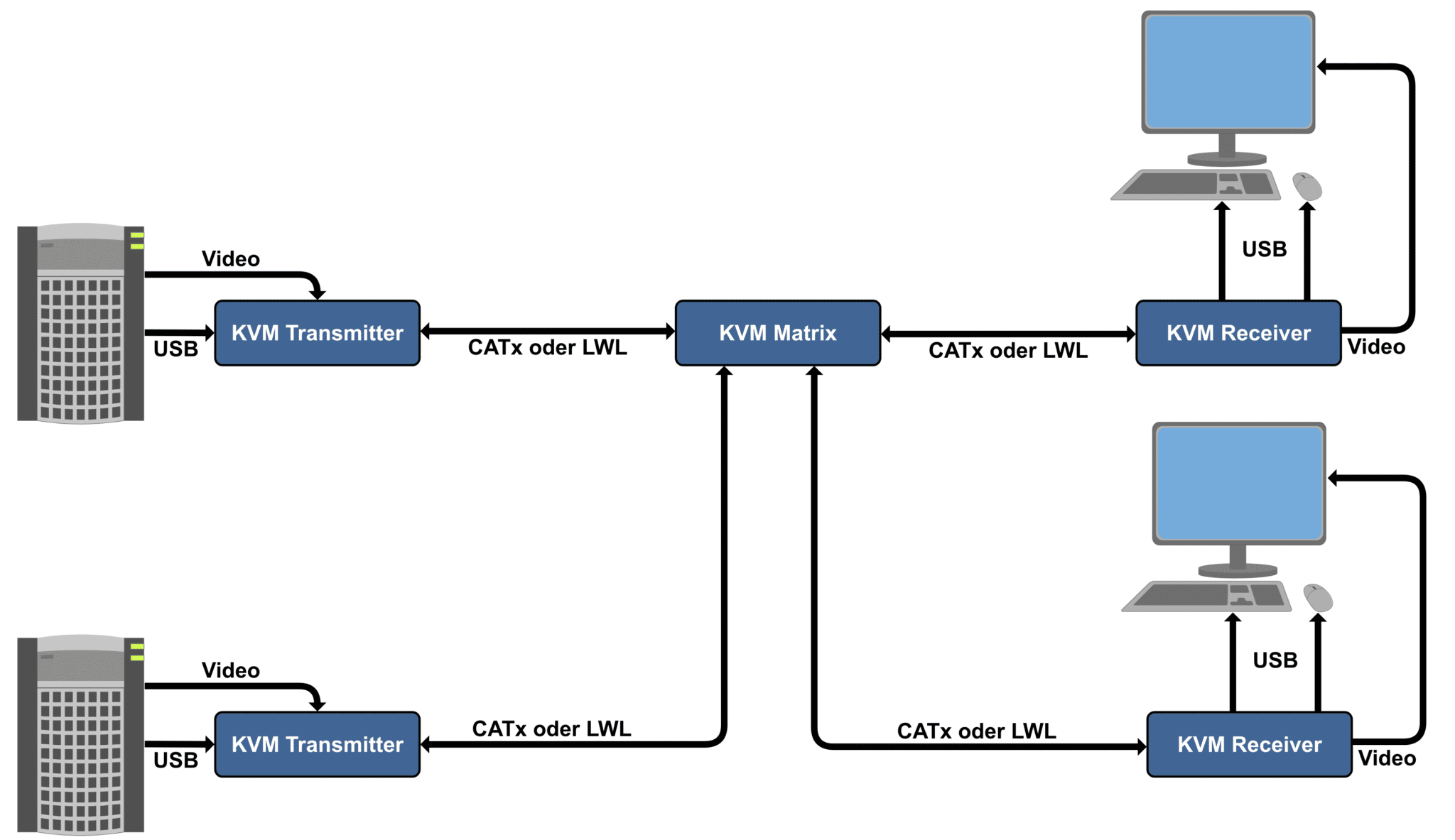 Grafischer Erläuterung KVM-Matrix