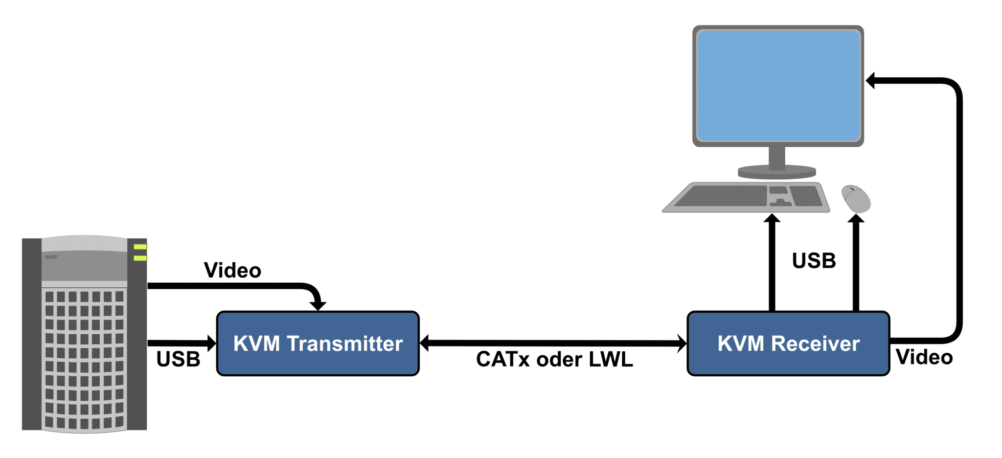 Grafische Erklärung von Punkt zu Punkt KVM Extendern