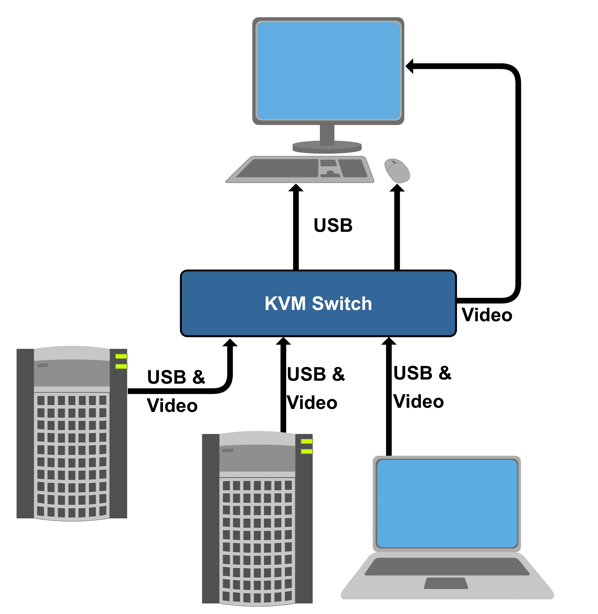 Grafische Erläuterung KVM-Switch