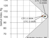 TM-30: Kein Hin- und Herspringen, alle
2.000K (orange dargestellt) bis hin zu 10.000K (blau dargestellt)
geschlossen von 2.700K bis 10.000K auf höchsten Niveau