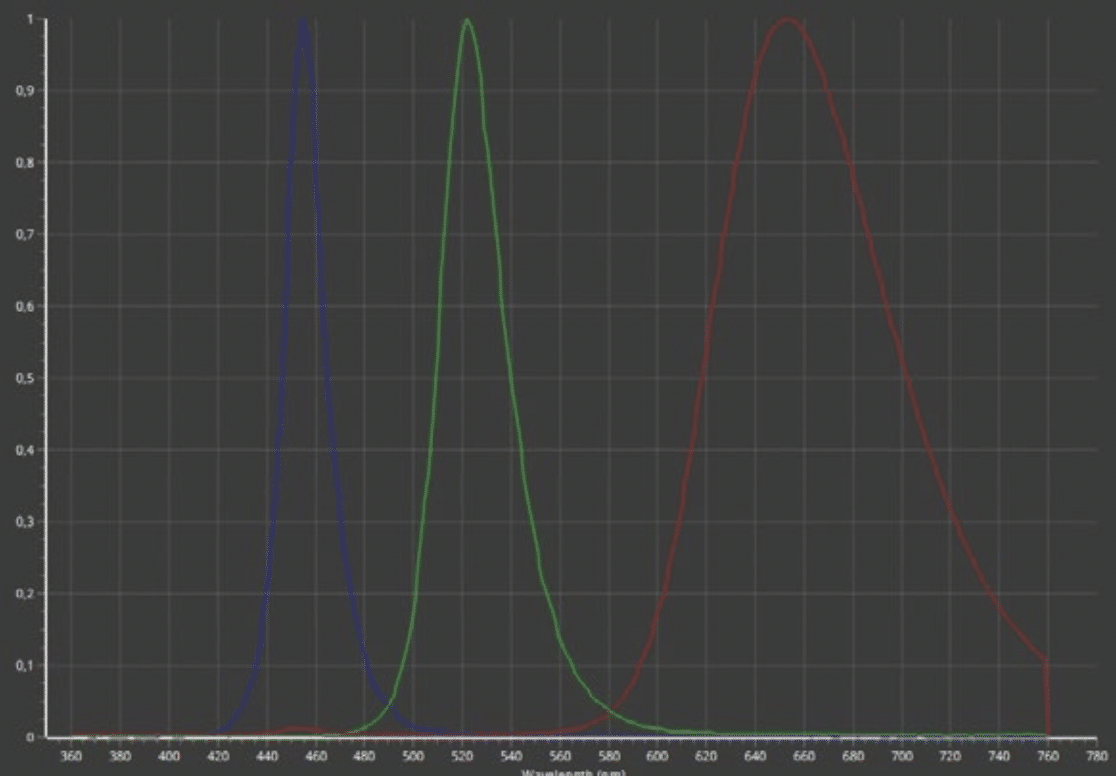 Astera HydraPanel RGB-Spektrum