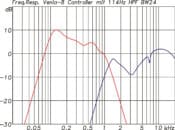 Frequenzgänge der Filter im Systemverstärker für die Venia-8, LF (rot) und HF (blau). Für die Kombination mit einem Subwoofer ist im Standard-Setup ein Hochpassfilter 4. Ordnung eingestellt (Abb. 5)