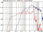 Frequenzgänge der Venia-8 LF- (rot) und HF-Weg (blau) einzeln ohne Filter gemessen. Beide Wege haben eine Nennimpedanz von 8 Ω, so dass die Sensitivity von 2,83 V/1 m dem 1 W/1 m Wert entspricht (Abb. 4)