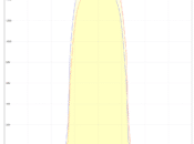 Lichtverteilungskurven für 6°, 22° und 60°. Blaue und rote Kurven stehen für horizontalen und vertikalen Querschnitt des Lichtkegels