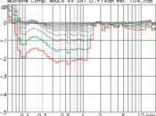 Signalkompression für ein 4er-Array SAT, gemessen mit einem Multitonsignal bei einem Startpegel von 104,5 dB (1 m Freifeld). Erlaubt man eine Abweichung vom linearen Verhalten von maximal 2 dB (grüne Kurve), dann wird ein Pegel von 116,5 dB als Leq und von 128,4 dB als Lpk erreicht. Die dabei gemessenen Gesamtverzerrungen betragen -19,5 dB. (Abb. 17)