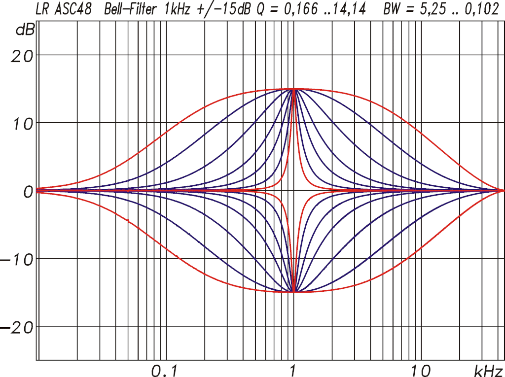 Bell-Filter exemplarisch bei 1 kHz für ein Gain von maximal ±15 dB bei einer Güte von 0,166 bis 14,13 entsprechend einer Bandbreite von 5,25 bis 0,102 Oktaven