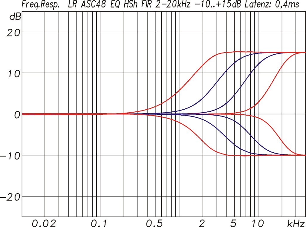 Spezielle High-Shelf Filter als FIR-Filter, die bei identischem Amplitudenverlauf keine Phasendrehung verursachen
