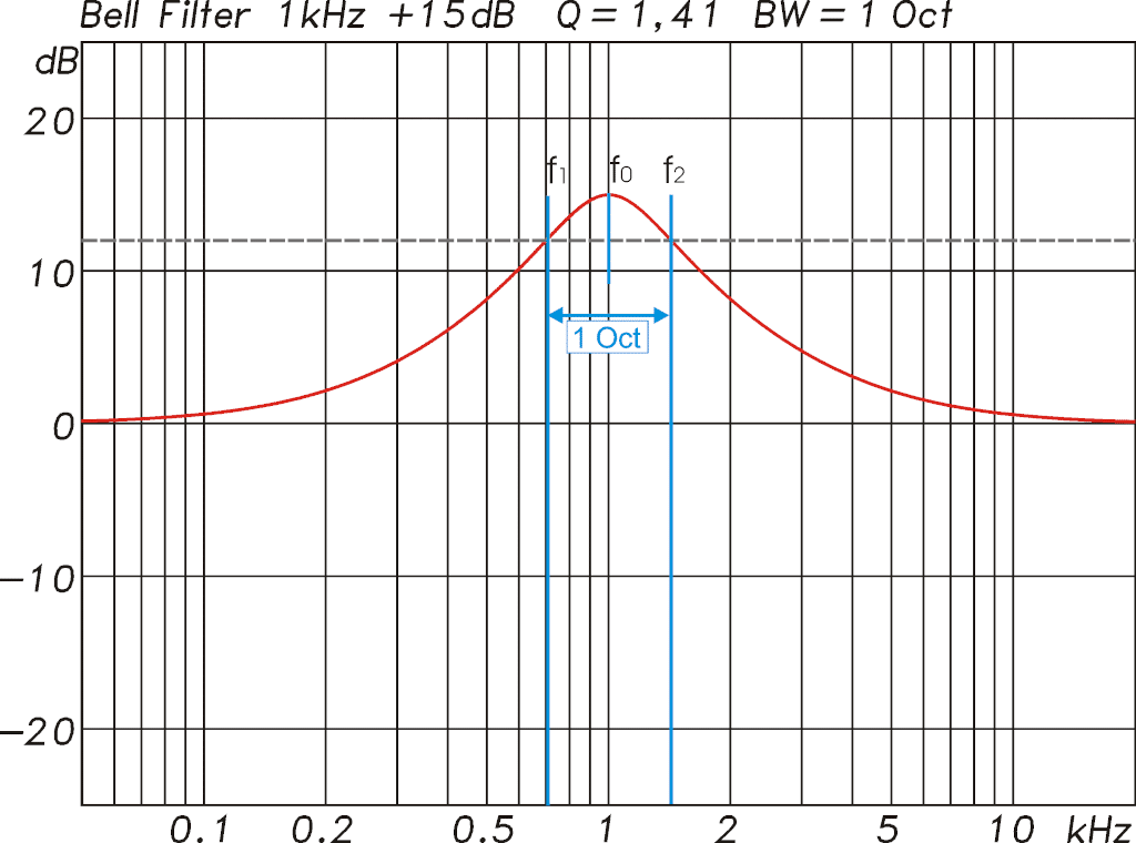 Berechnung der Bandbreite eines Bellfilters anhand der -3 dB Frequenzen
