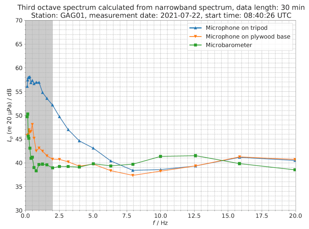 Grafik: Outdoor-Messung: Gemessene Infraschall-Terzpegel in 500m Abstand einer Windenergieanlage E115-3.0 bei mittlerer Windgeschwindigkeit
