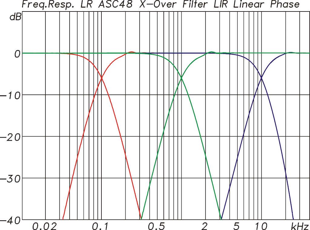X-Over als linearphasige LIR-Filter bei 100Hz (rot) mit 11,85ms, bei 1kHz (grün) mit 1,1ms Latenz und bei 10kHz mit 0,1ms 