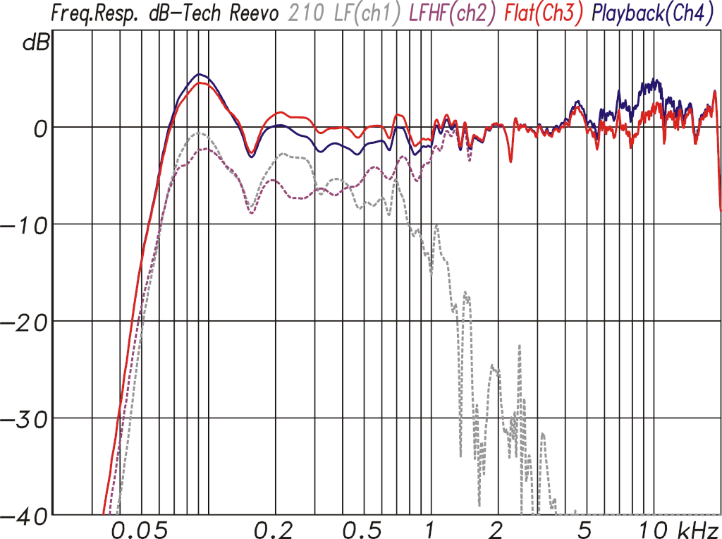 Frequenzgang der Reevo 210 in der Einstellung "Flat" (rot) und in der Einstellung "Playback" (blau)