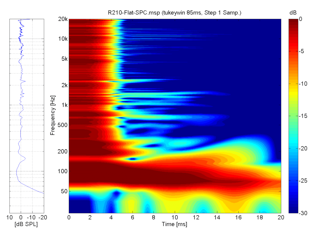 Spektrogramm der Reevo 210 mit einigen kleinen Resonanzen