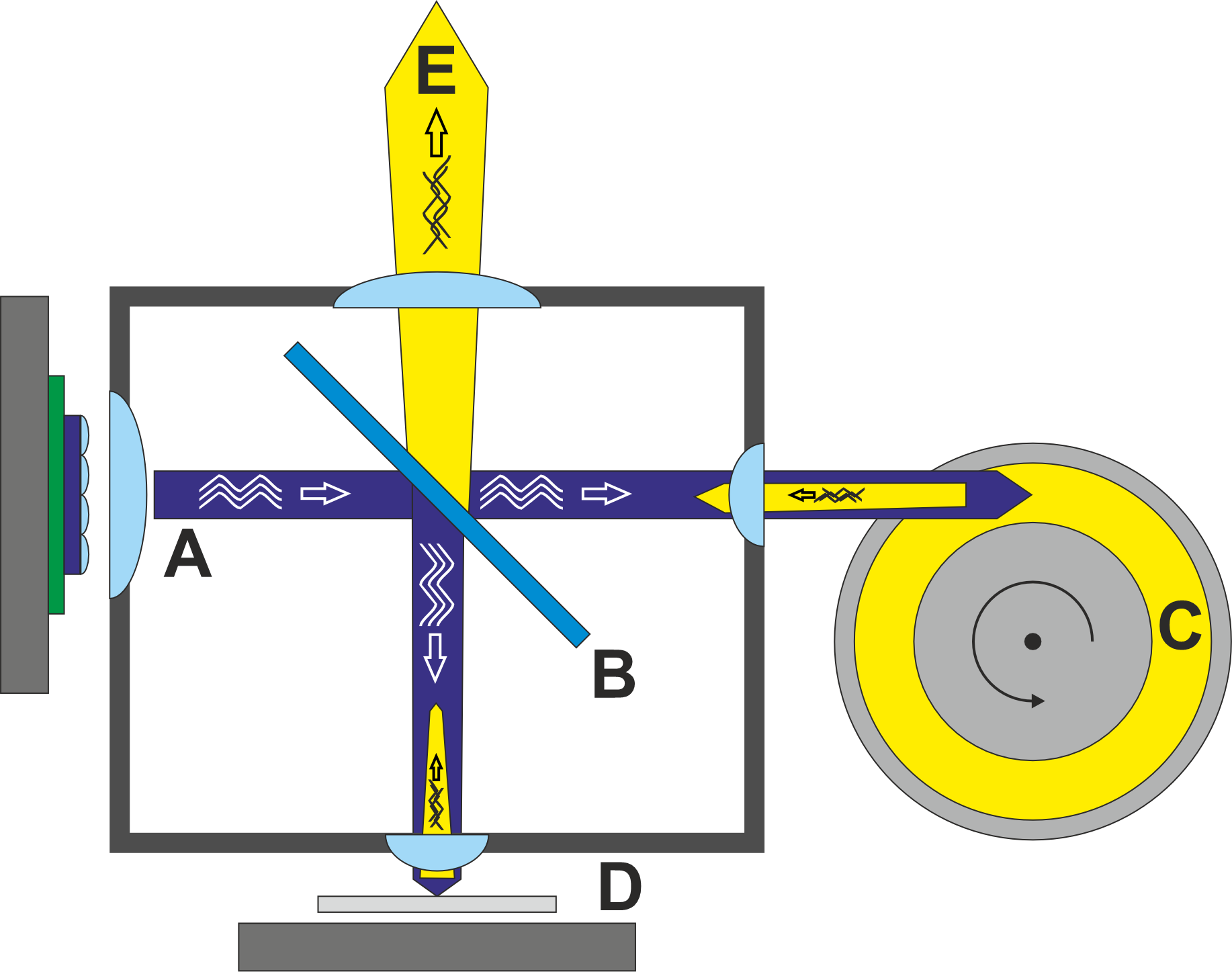 Prinzip der Phosphor-Laser-EngineA: kohärentes Licht vom LED-Blaulicht-Laserarray B: halbdurchlässiger Spiegel für blaues Licht C: rotierende Phosphorscheibe D: Reflexionsschicht Bariumsulfat E: Lichtaustritt des inkohärenten Lichts
