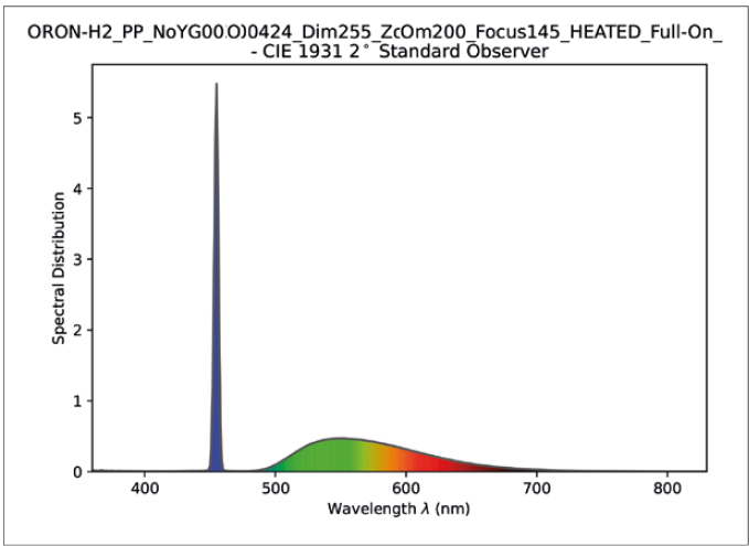 Spektrum der Phosphor-Laser-Engine mit einem extremen hohen wie auch schmalen Peak im Blau. Das Phosphormaterial ist dafür verantwortlich, einen Teil der Energie des blauen Lichts in diese hier zusätzlich sichtbaren, inhohären- ten Farb-/Spektralbereiche umzuwandeln