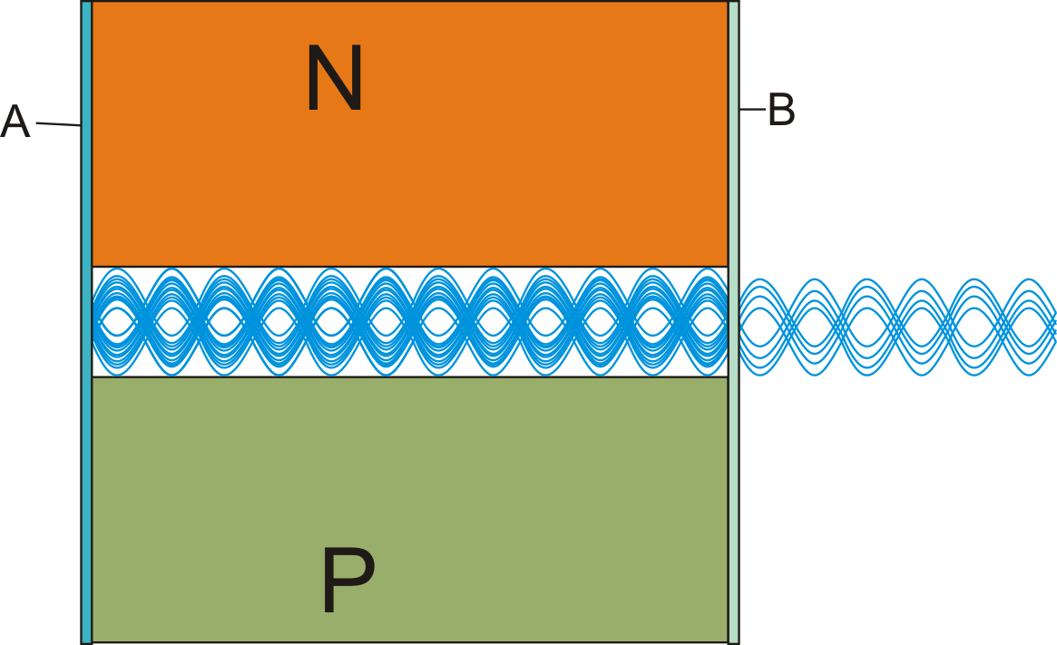 Zwei Spiegel A und B Der rechte Spiegel (B) ist halbdurchlässig. Zwischen der P-N Schicht werden die Lichtphotonen frei, die als stehende Welle in Resonanz geraten und sich kohärent ausrichten. Durch den halbdurchlässigen Spiegel tritt ein Teil der Laserstrahlung aus