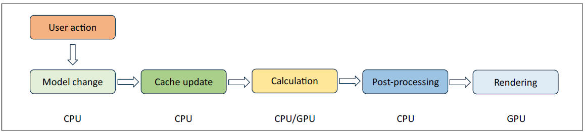 Rechenpipeline Die einzelnen Stufen vom Nutzereingriff über Datenaufbereitung bis zur Visualisierung