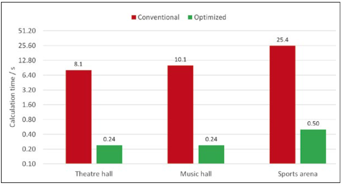 Performancegewinn durch Optimierungen am langsamsten getesteten System – drastisch verkürzte Rechenzeiten