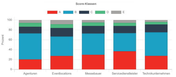 Bonitätsanalyse der Eventbranche