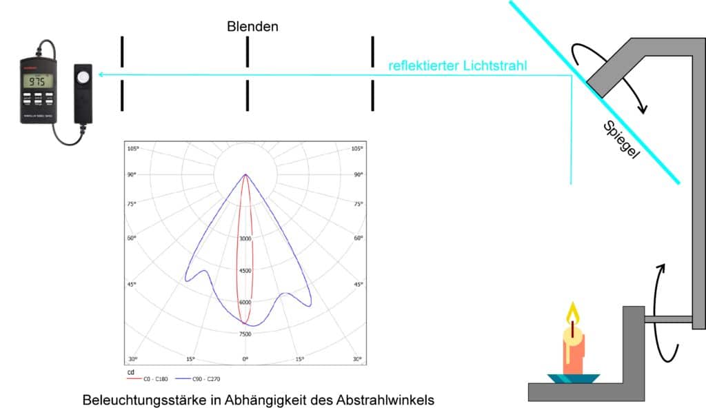 Photometrische Lichtmessung Die Grundlagen Production Partner